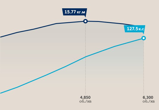 Особливості Hyundai ELANTRA | Продуктивність | Перфект Моторс - фото 9