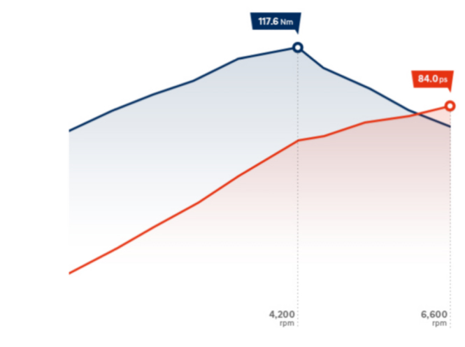 Особливості Hyundai i10 | Продуктивність | Перфект Моторс - фото 9
