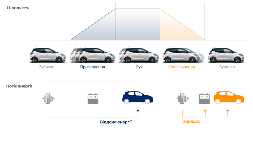 Особливості Hyundai i10 | Продуктивність | Перфект Моторс - фото 15