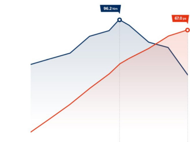Особливості Hyundai i10 | Продуктивність | Перфект Моторс - фото 8
