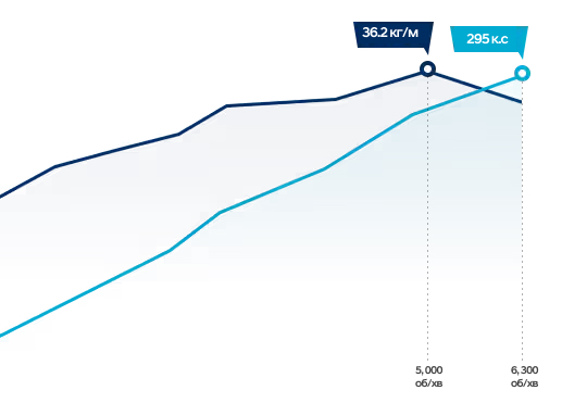 Продуктивність Hyundai PALISADE | Перфект Моторс - фото 22